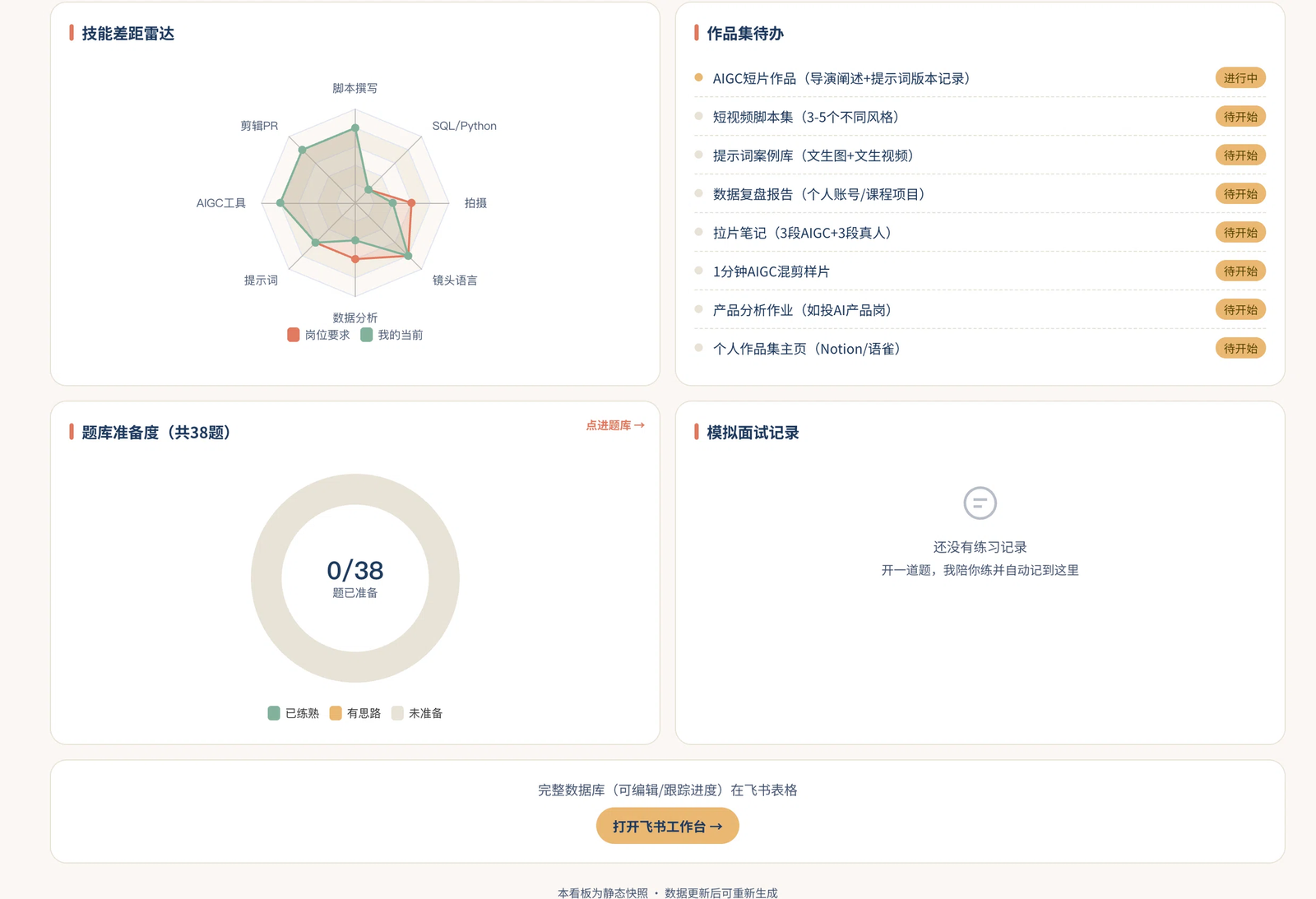 求职看板下半部分：技能差距雷达图、作品集待办、题库准备度环形图